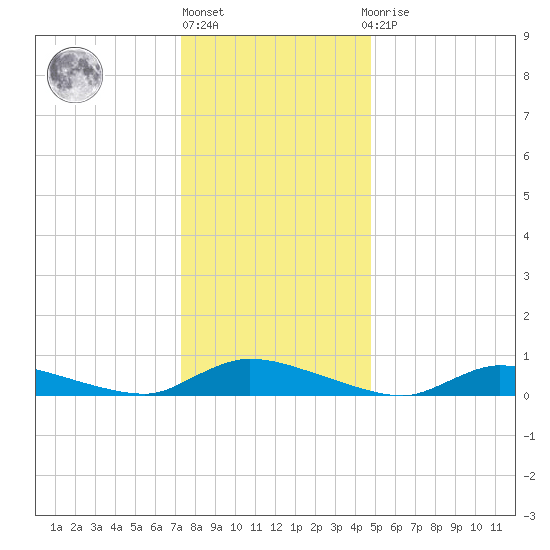 Flat Creek tide chart for Friday, January 6, 2023