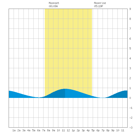 Flat Creek tide chart for Saturday, January 7, 2023