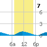 Flat Creek tide chart for Saturday, January 7, 2023