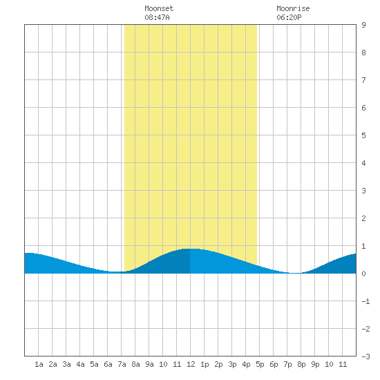 Flat Creek tide chart for Sunday, January 8, 2023