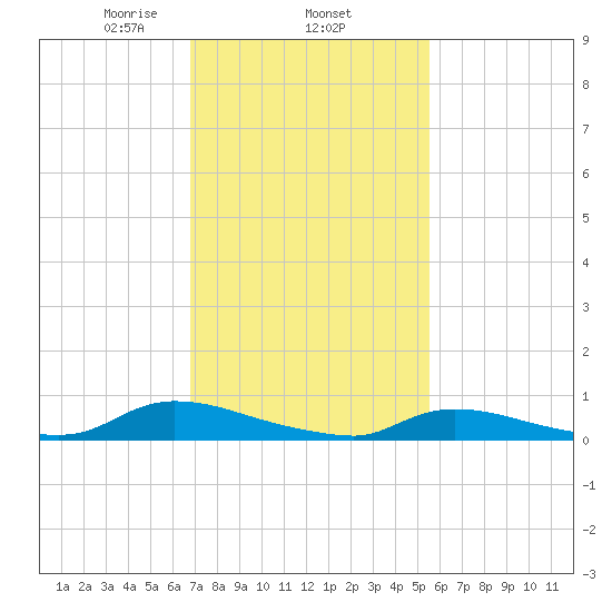 Flat Creek tide chart for Wednesday, February 15, 2023