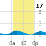 Flat Creek tide chart for Friday, February 17, 2023