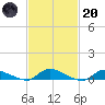 Flat Creek tide chart for Monday, February 20, 2023