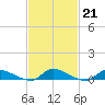 Flat Creek tide chart for Tuesday, February 21, 2023