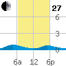 Flat Creek tide chart for Monday, February 27, 2023