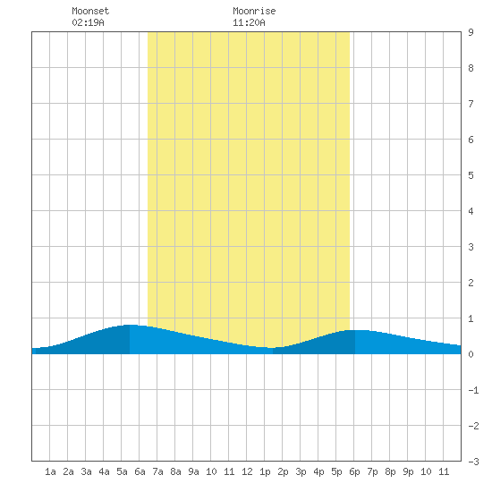 Flat Creek tide chart for Tuesday, February 28, 2023