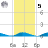 Flat Creek tide chart for Sunday, February 5, 2023