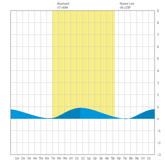 Flat Creek tide chart for Monday, February 6, 2023