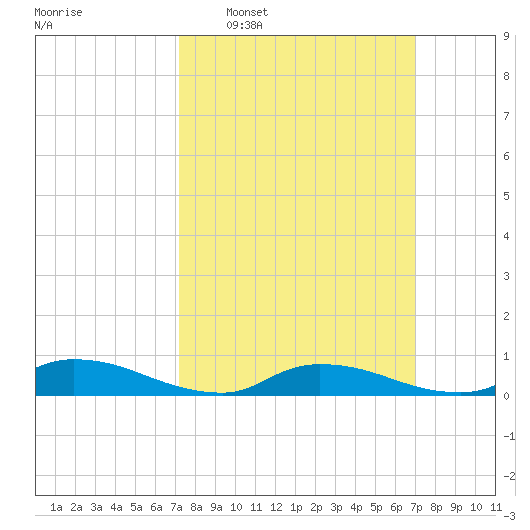 Flat Creek tide chart for Sunday, March 12, 2023