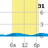 Flat Creek tide chart for Friday, March 31, 2023
