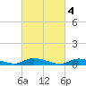 Flat Creek tide chart for Saturday, March 4, 2023