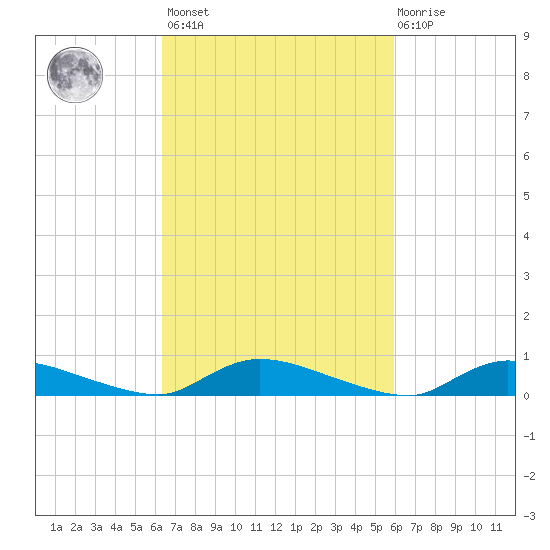 Flat Creek tide chart for Tuesday, March 7, 2023