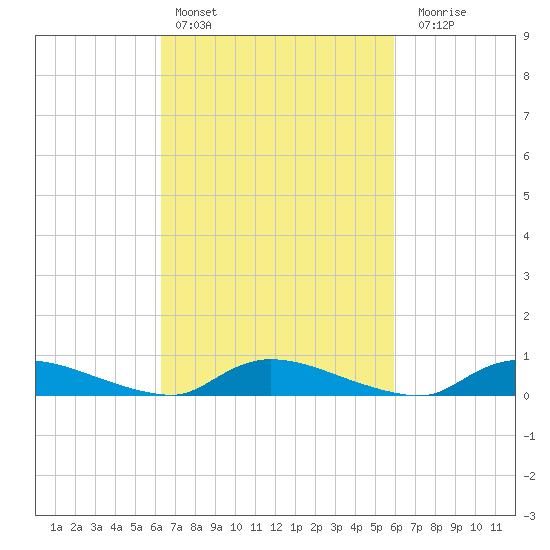 Flat Creek tide chart for Wednesday, March 8, 2023