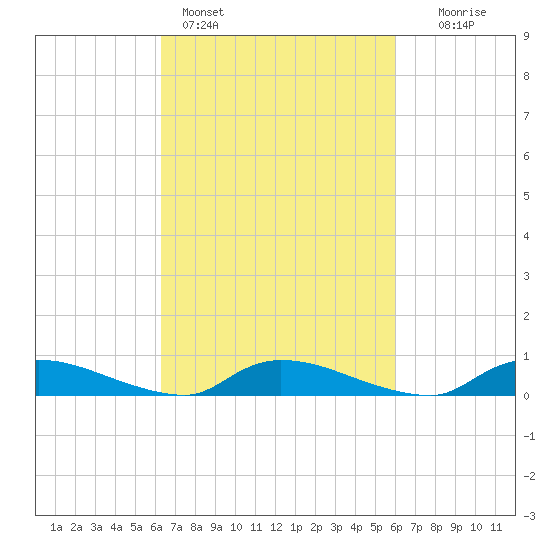 Flat Creek tide chart for Thursday, March 9, 2023