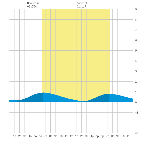 Flat Creek tide chart for Friday, April 14, 2023