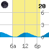 Flat Creek tide chart for Thursday, April 20, 2023