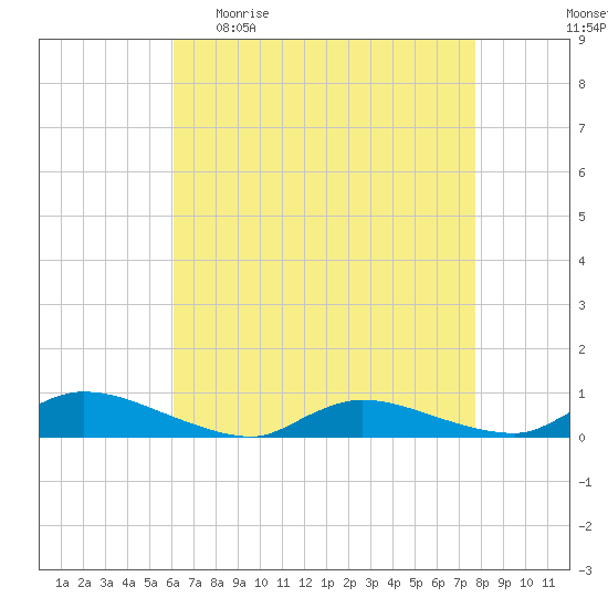 Flat Creek tide chart for Sunday, April 23, 2023