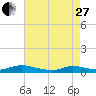 Flat Creek tide chart for Thursday, April 27, 2023
