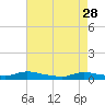 Flat Creek tide chart for Friday, April 28, 2023