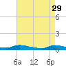 Flat Creek tide chart for Saturday, April 29, 2023