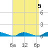 Flat Creek tide chart for Wednesday, April 5, 2023
