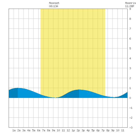 Flat Creek tide chart for Sunday, April 9, 2023