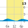 Flat Creek tide chart for Saturday, May 13, 2023