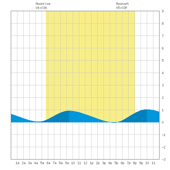 Flat Creek tide chart for Tuesday, May 16, 2023