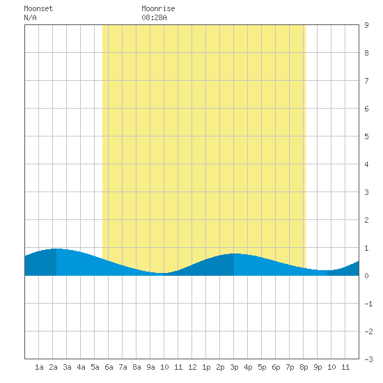 Flat Creek tide chart for Tuesday, May 23, 2023