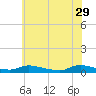 Flat Creek tide chart for Monday, May 29, 2023