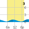 Flat Creek tide chart for Wednesday, May 3, 2023