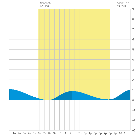Flat Creek tide chart for Saturday, May 6, 2023