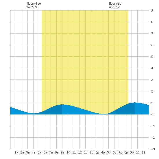 Flat Creek tide chart for Wednesday, June 14, 2023