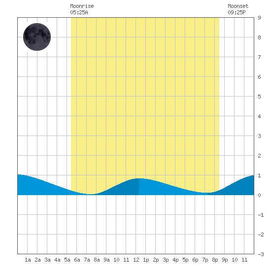 Flat Creek tide chart for Sunday, June 18, 2023