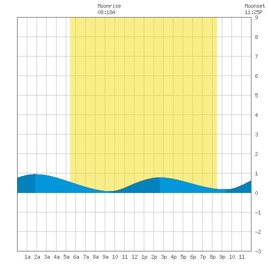 Flat Creek tide chart for Wednesday, June 21, 2023