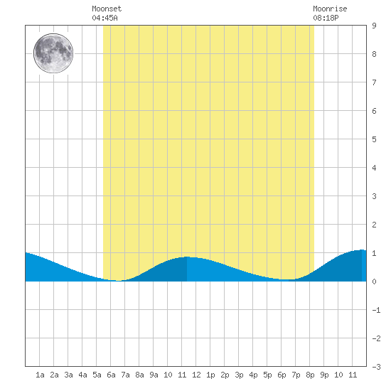 Flat Creek tide chart for Saturday, June 3, 2023