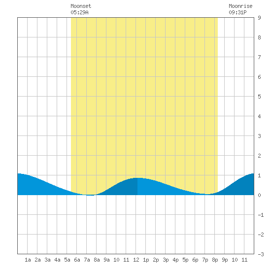 Flat Creek tide chart for Sunday, June 4, 2023