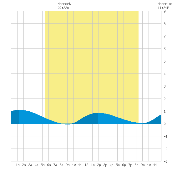 Flat Creek tide chart for Tuesday, June 6, 2023