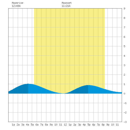 Flat Creek tide chart for Friday, June 9, 2023