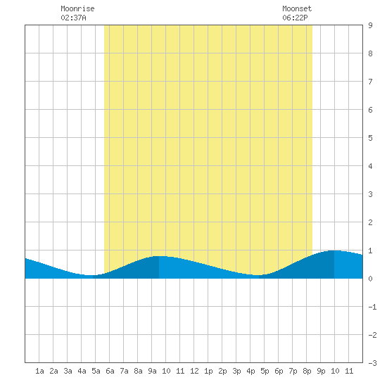 Flat Creek tide chart for Friday, July 14, 2023