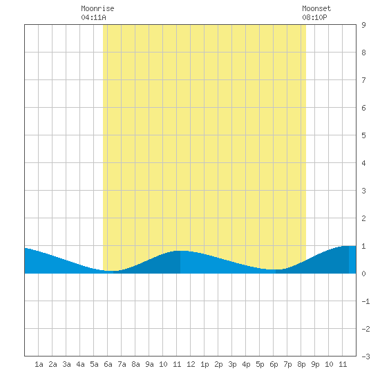 Flat Creek tide chart for Sunday, July 16, 2023