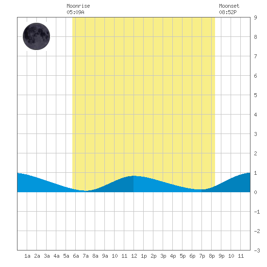 Flat Creek tide chart for Monday, July 17, 2023