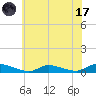 Flat Creek tide chart for Monday, July 17, 2023