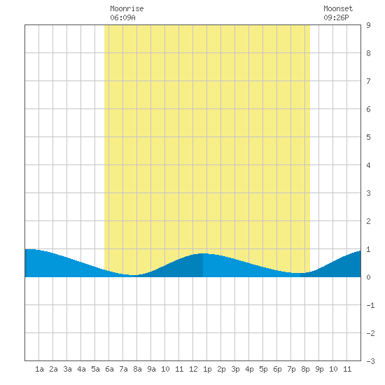 Flat Creek tide chart for Tuesday, July 18, 2023