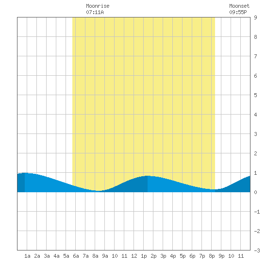 Flat Creek tide chart for Wednesday, July 19, 2023