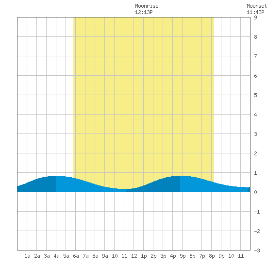 Flat Creek tide chart for Monday, July 24, 2023