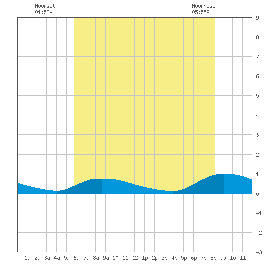 Flat Creek tide chart for Saturday, July 29, 2023
