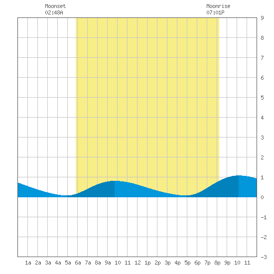 Flat Creek tide chart for Sunday, July 30, 2023