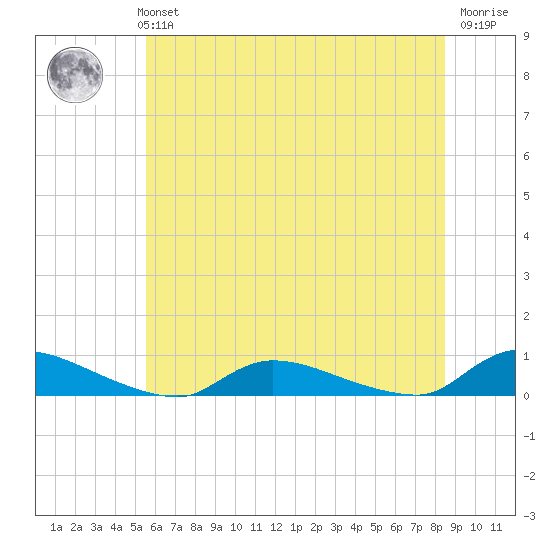 Flat Creek tide chart for Monday, July 3, 2023