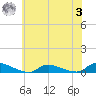 Flat Creek tide chart for Monday, July 3, 2023